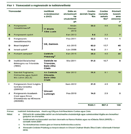 Delivery of Capital Projects in the Higher Education Sector - Graph (Irish)
