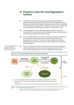 2019 Annual Report, Chapter 12, Progress under the Land Aggregation Scheme thumbnail